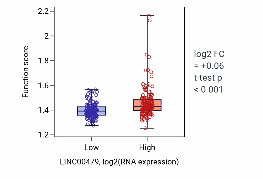 Box plot of Negative regulation of RNA splicing in LINC00479-low vs LINC00479-high samples in STAD.
