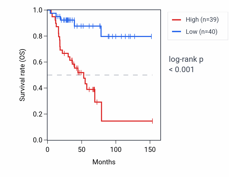 Kaplan&ndash;Meier survival curve for LINC00482 RNA expression in ACC: high vs low expression groups.