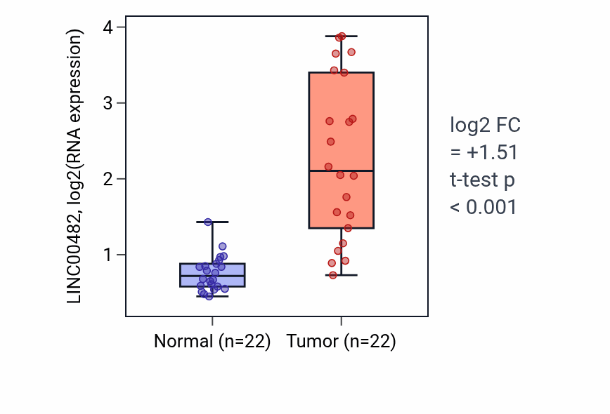 Tumor-vs-normal expression box plot for LINC00482 in LIHC.