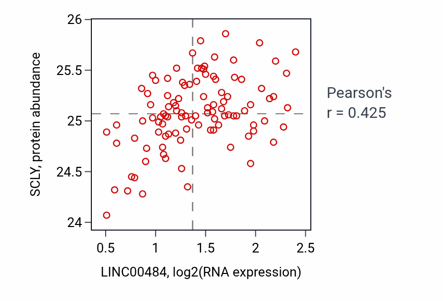 Per-sample scatter of LINC00484 vs SCLY in CCRCC (Pearson r = 0.42).