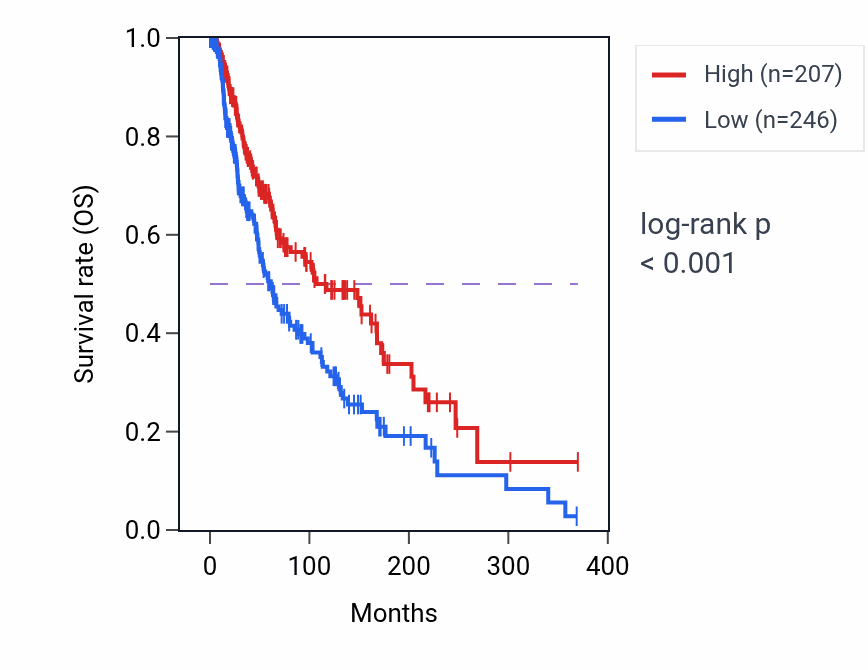 Kaplan&ndash;Meier survival curve for LINC00484 RNA-high vs -low samples in SKCM.