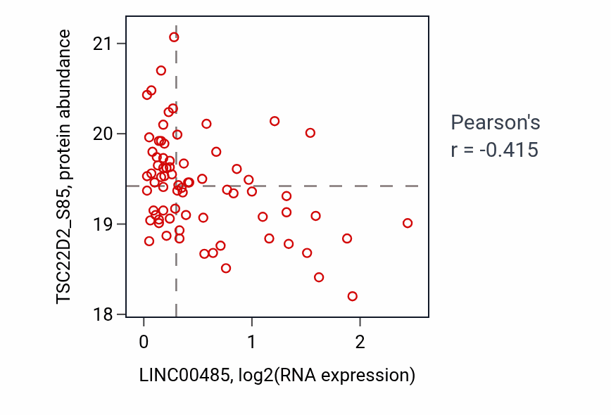 Per-sample scatter of LINC00485 vs TSC22D2_S85 in LSCC (Pearson r = -0.41).