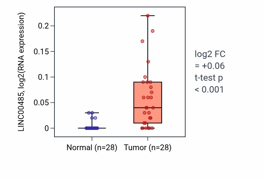 Tumor-vs-normal expression box plot for LINC00485 in LIHC.