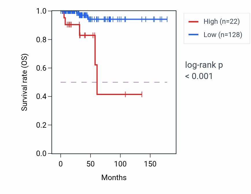 Kaplan&ndash;Meier survival curve for LINC00485 RNA-high vs -low samples in THCA.