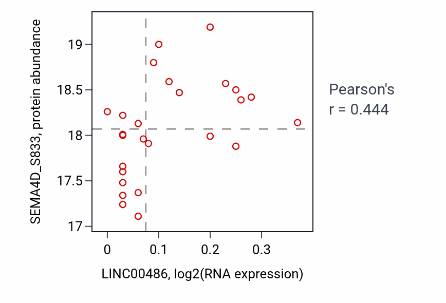 Per-sample scatter of LINC00486 vs SEMA4D_S833 in OV (Pearson r = 0.44).