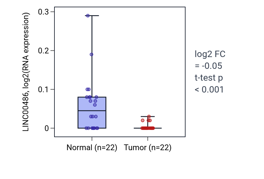 Tumor-vs-normal expression box plot for LINC00486 in KICH.