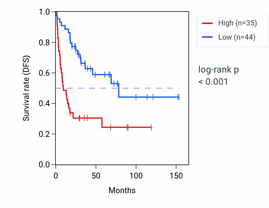 Kaplan&ndash;Meier survival curve for LINC00486 RNA-high vs -low samples in ACC.