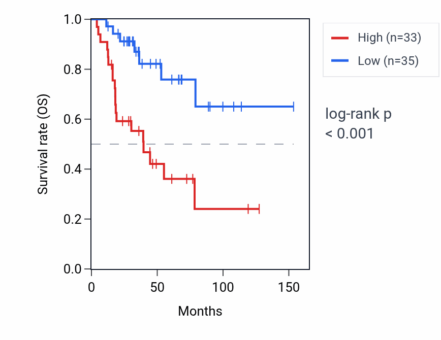 Kaplan&ndash;Meier survival curve for LINC00487 RNA expression in ACC: high vs low expression groups.