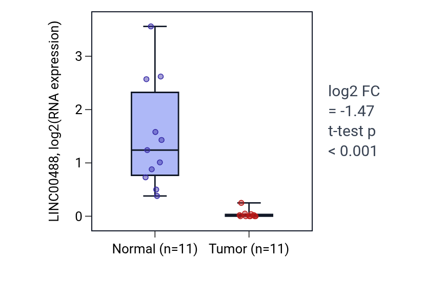 Tumor-vs-normal expression box plot for LINC00488 in KICH.