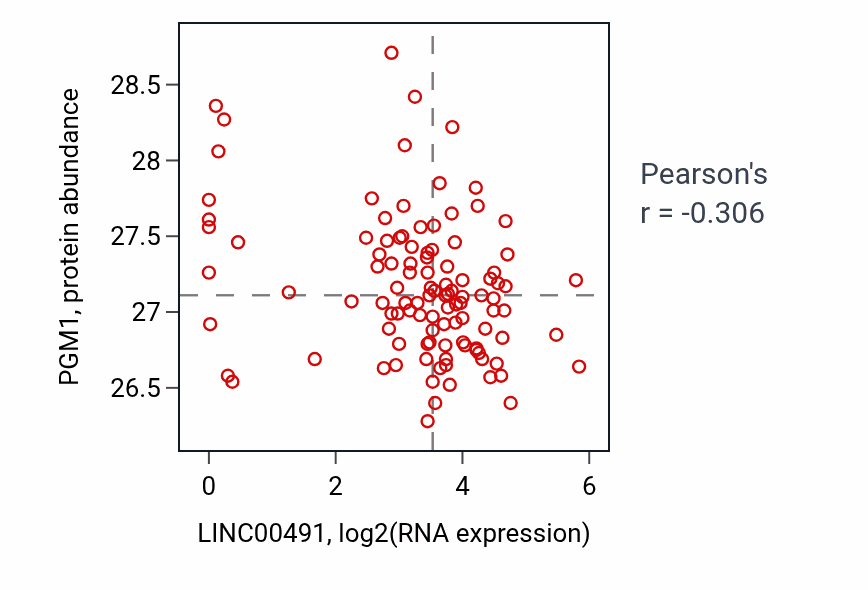 Per-sample scatter of LINC00491 vs PGM1 in HNSC (Pearson r = -0.31).
