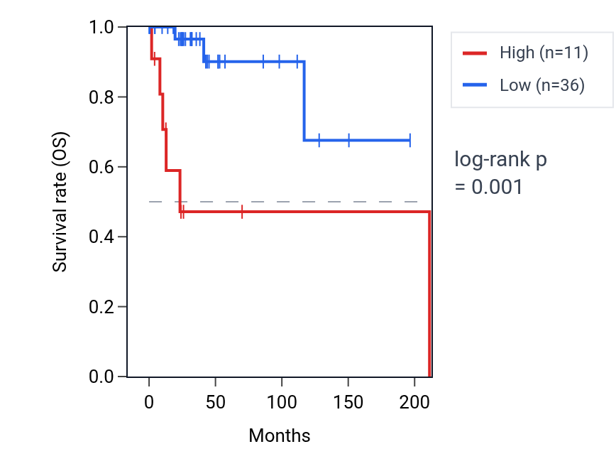 Kaplan&ndash;Meier survival curve for LINC00491 RNA expression in DLBC: high vs low expression groups.
