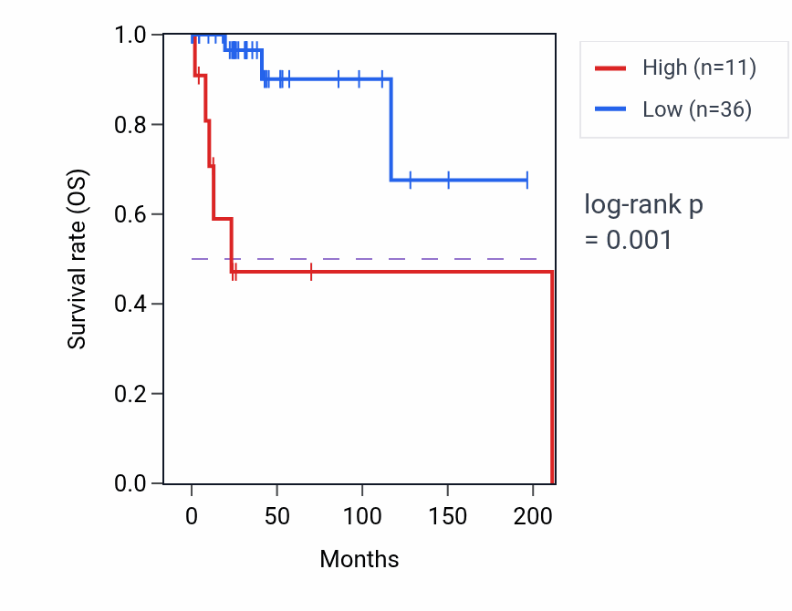 Kaplan&ndash;Meier survival curve for LINC00491 RNA-high vs -low samples in DLBC.