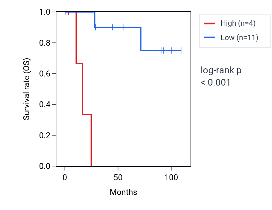 Kaplan&ndash;Meier survival curve for LINC00492 RNA expression in KICH: high vs low expression groups.