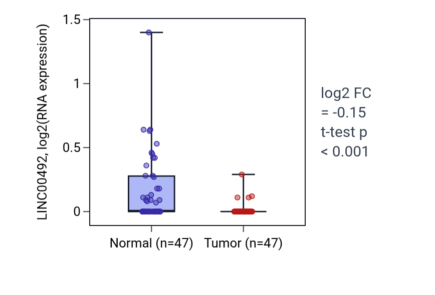 Tumor-vs-normal expression box plot for LINC00492 in KIRC.