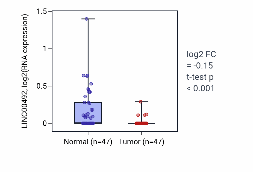 Tumor-vs-normal expression box plot for LINC00492 RNA in KIRC.