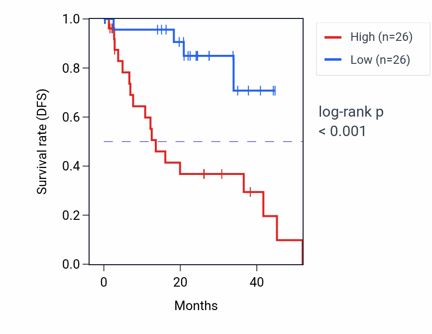 Kaplan&ndash;Meier survival curve for LINC00494 RNA expression in UVM: high vs low expression groups.