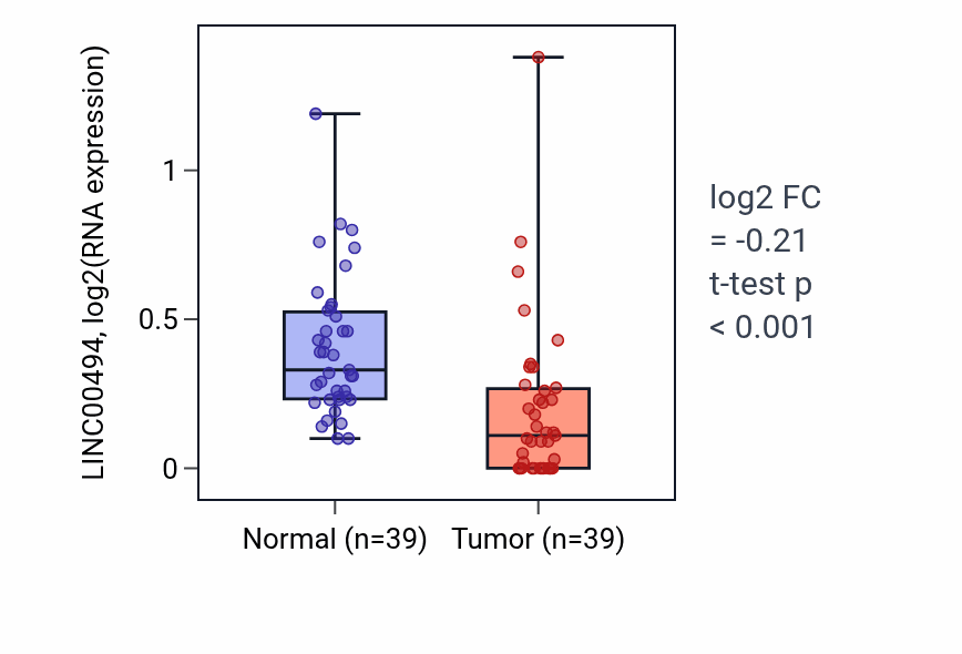 Tumor-vs-normal expression box plot for LINC00494 in COAD.