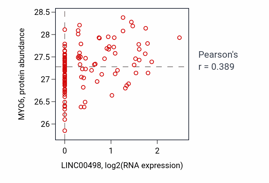 Per-sample scatter of LINC00498 vs MYO6 in BRCA (Pearson r = 0.39).