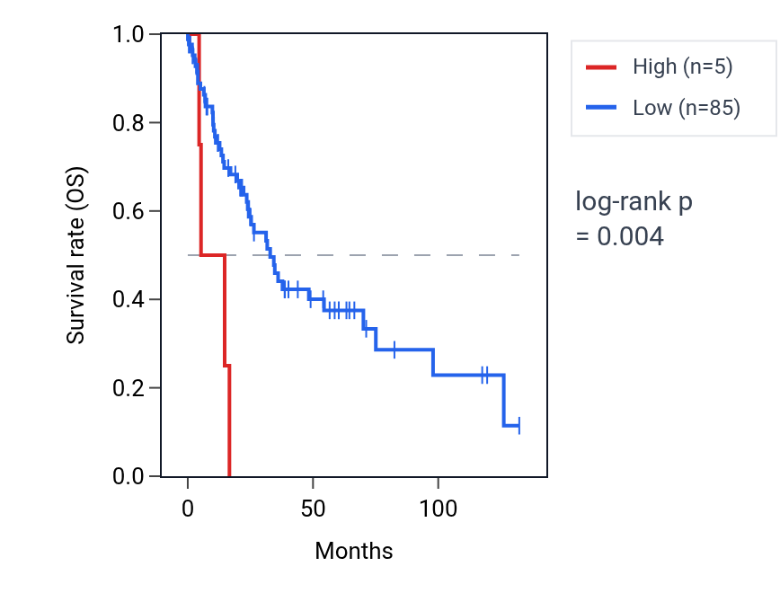 Kaplan&ndash;Meier survival curve for LINC00498 RNA expression in LUSC: high vs low expression groups.