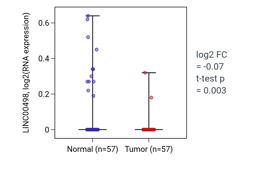 Tumor-vs-normal expression box plot for LINC00498 in LUAD.
