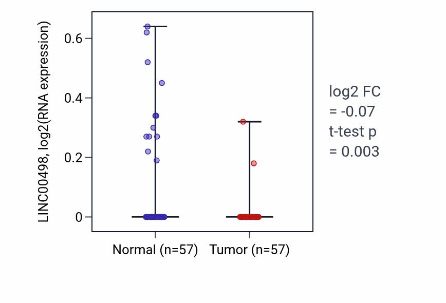 Tumor-vs-normal expression box plot for LINC00498 RNA in LUAD.
