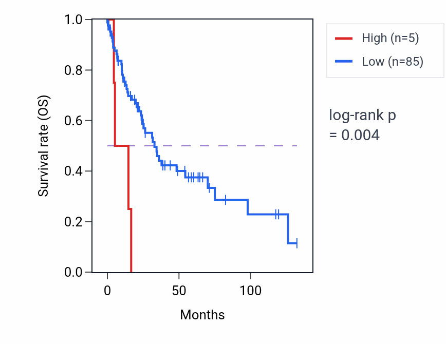 Kaplan&ndash;Meier survival curve for LINC00498 RNA-high vs -low samples in LUSC.