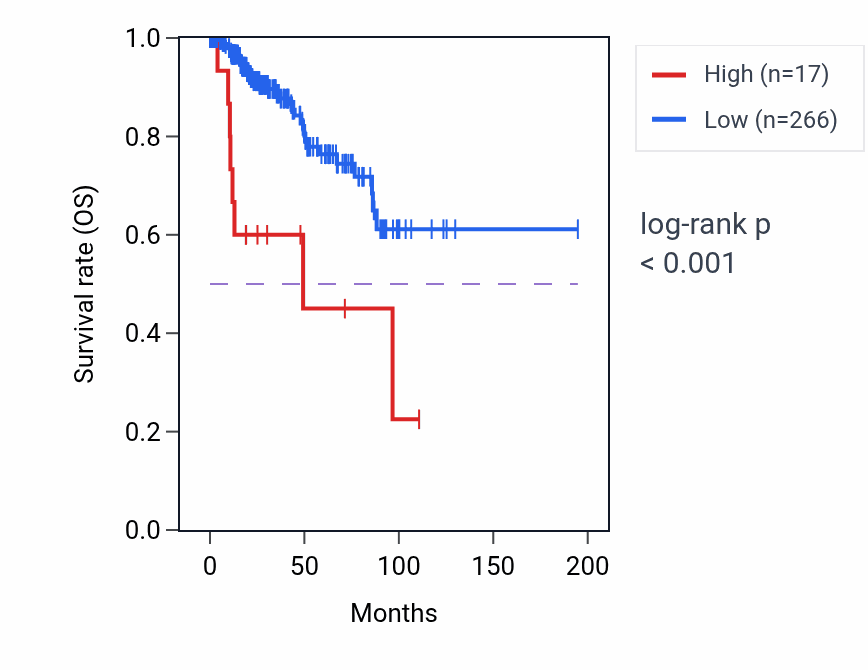 Kaplan&ndash;Meier survival curve for LINC00499 RNA expression in KIRP: high vs low expression groups.