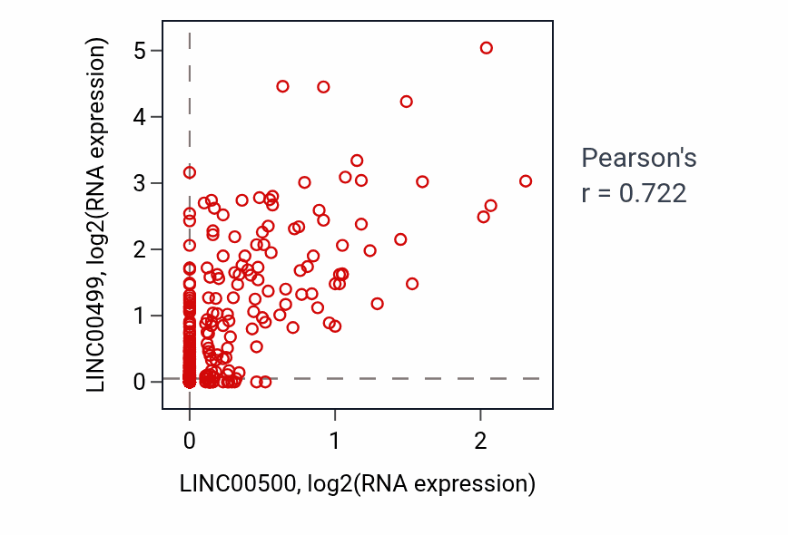 Per-sample scatter of LINC00500 vs LINC00499 in SKCM (Pearson r = 0.72).