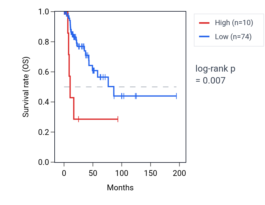 Kaplan&ndash;Meier survival curve for LINC00500 RNA expression in KIRP: high vs low expression groups.