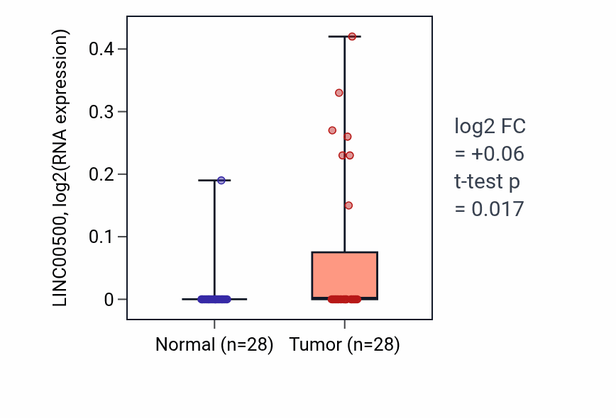 Tumor-vs-normal expression box plot for LINC00500 RNA in LUAD.