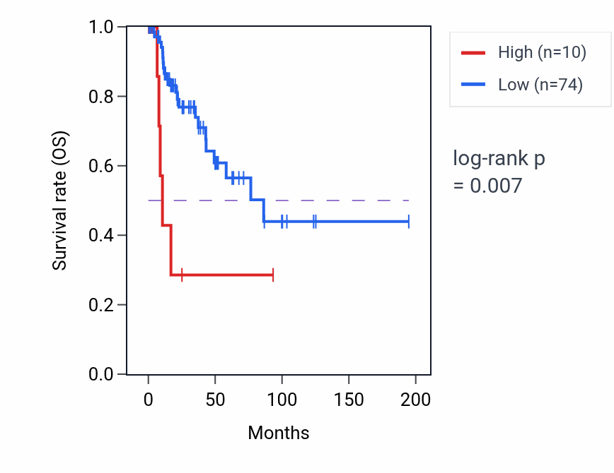 Kaplan&ndash;Meier survival curve for LINC00500 RNA-high vs -low samples in KIRP.