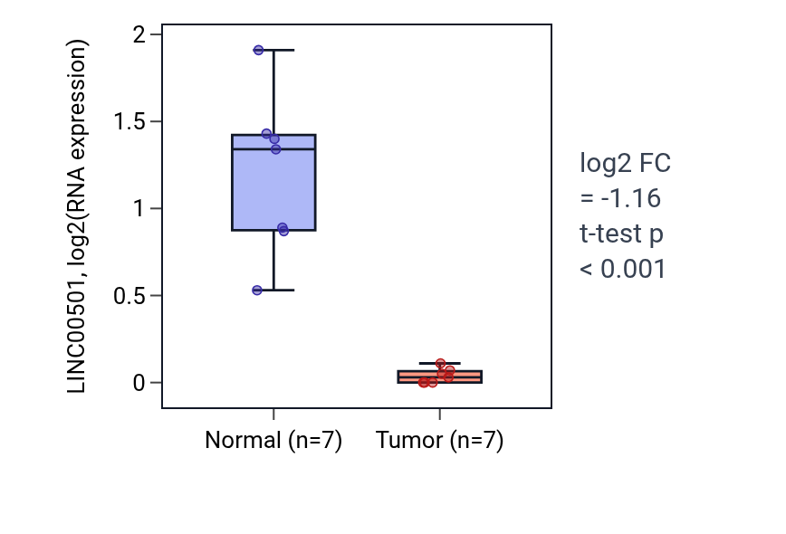 Tumor-vs-normal expression box plot for LINC00501 in KICH.