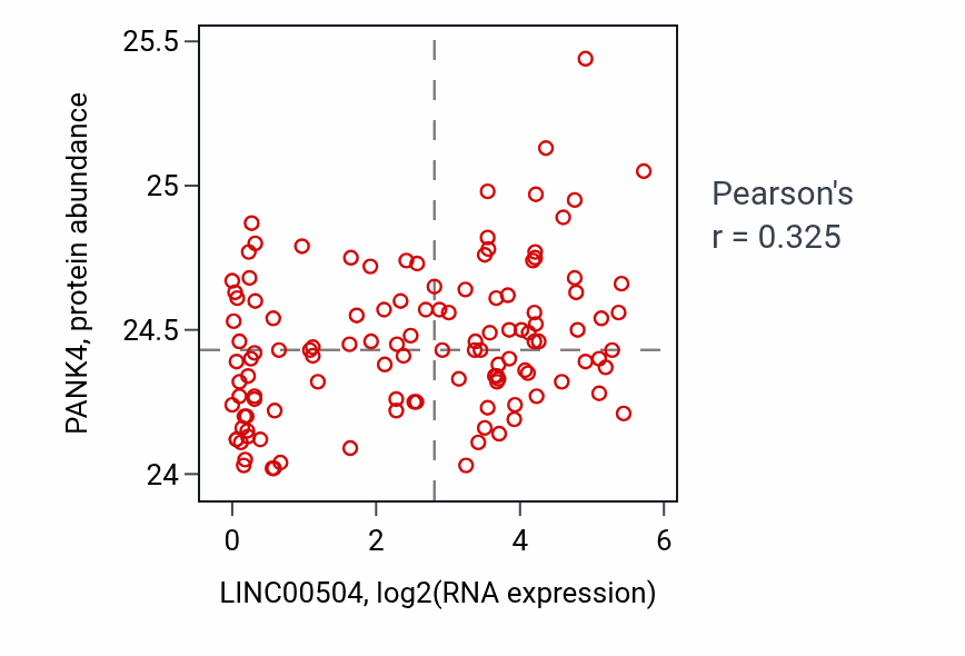 Per-sample scatter of LINC00504 vs PANK4 in BRCA (Pearson r = 0.33).