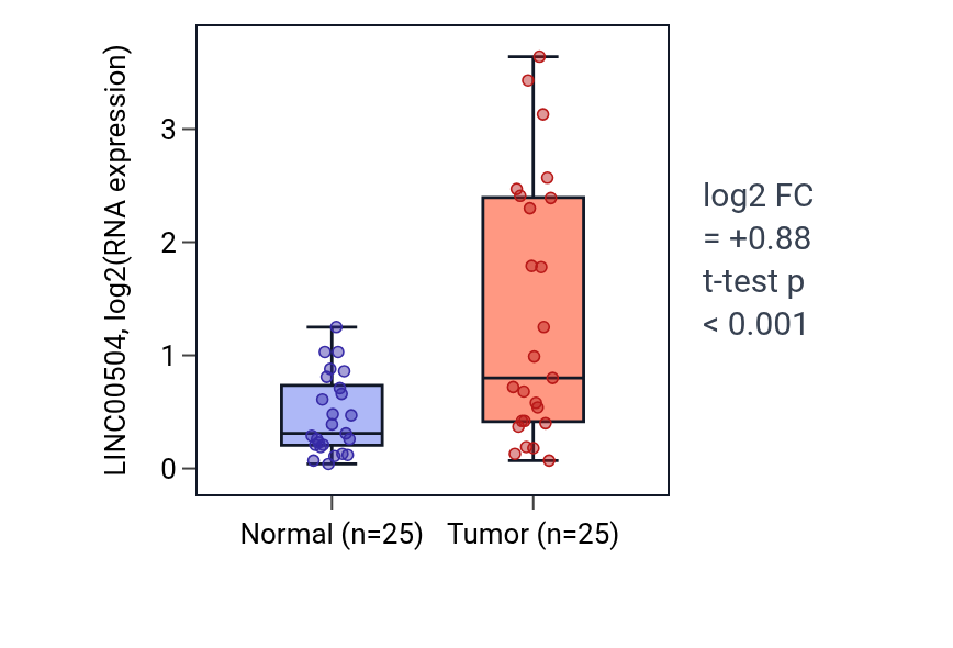 Tumor-vs-normal expression box plot for LINC00504 in HNSC.