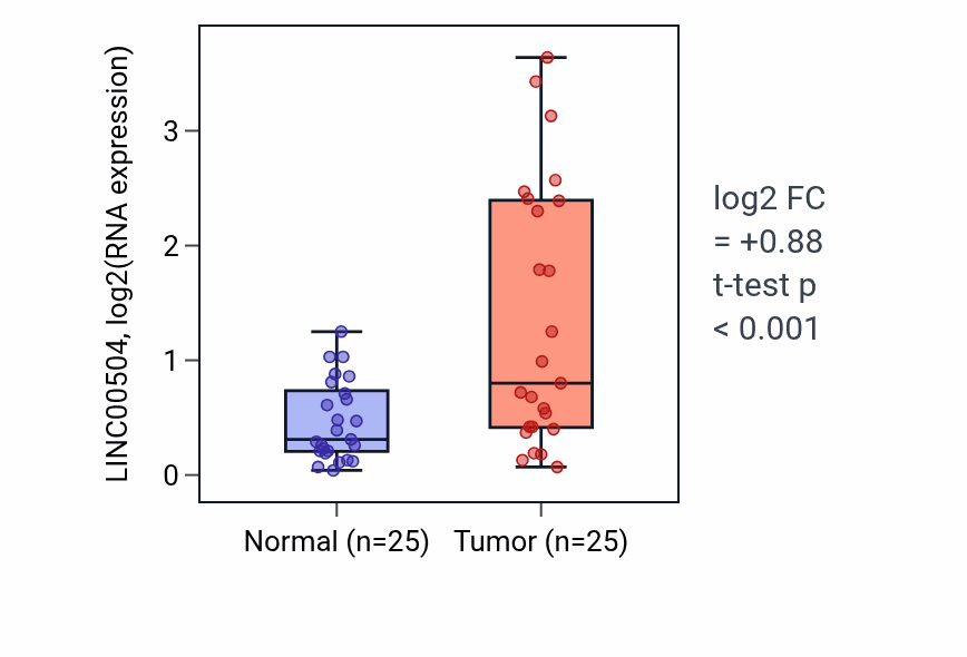 Tumor-vs-normal expression box plot for LINC00504 RNA in HNSC.