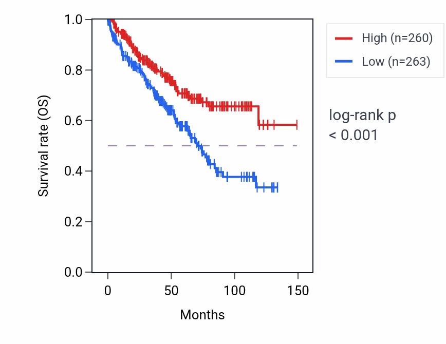 Kaplan&ndash;Meier survival curve for LINC00504 RNA-high vs -low samples in KIRC.