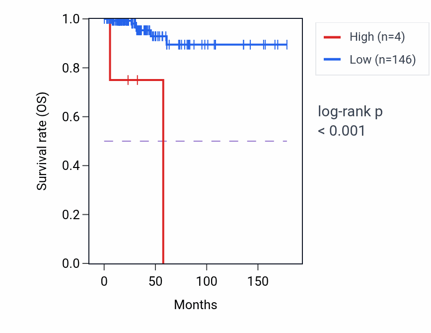 Kaplan&ndash;Meier survival curve for LINC00507 RNA expression in THCA: high vs low expression groups.