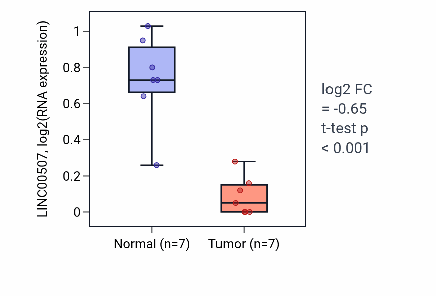 Tumor-vs-normal expression box plot for LINC00507 in COAD.