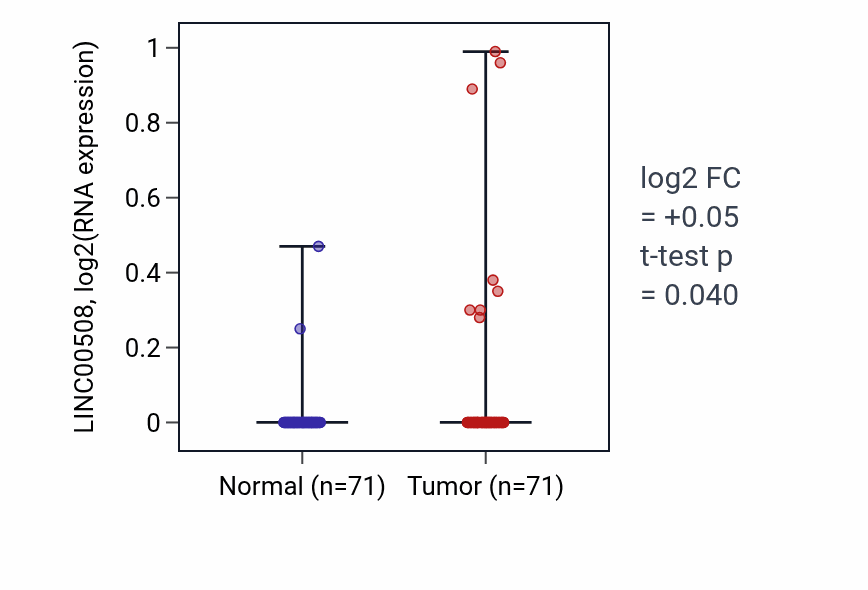 Tumor-vs-normal expression box plot for LINC00508 in KIRC.