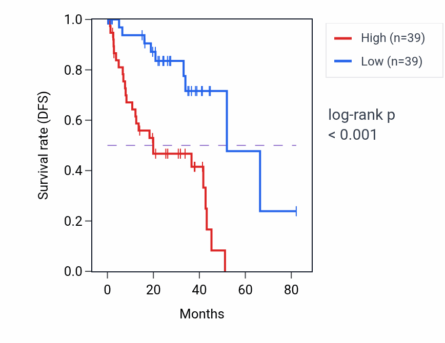 Kaplan&ndash;Meier survival curve for LINC00513 RNA expression in UVM: high vs low expression groups.