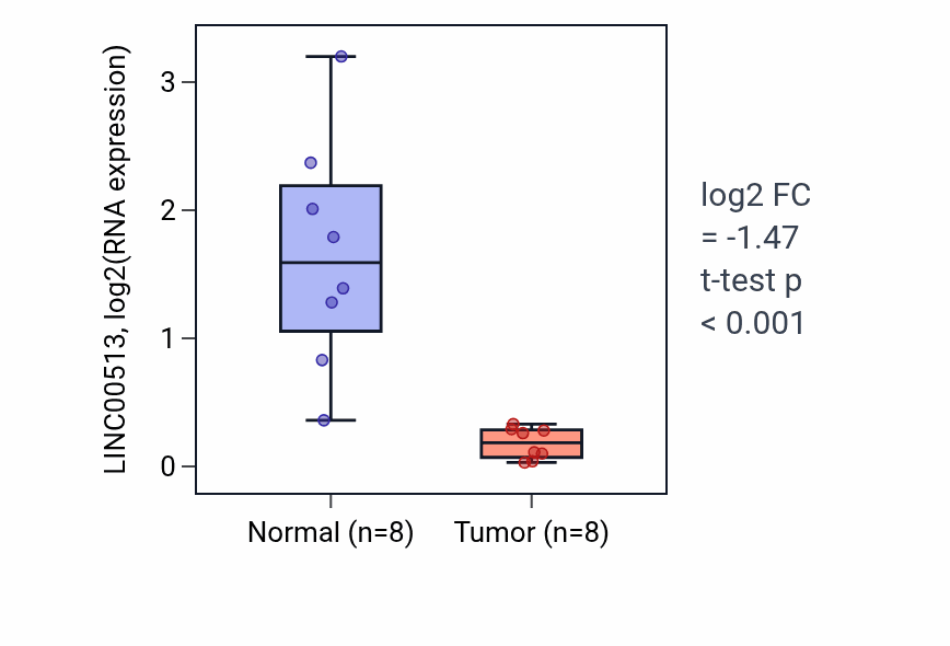 Tumor-vs-normal expression box plot for LINC00513 in KICH.