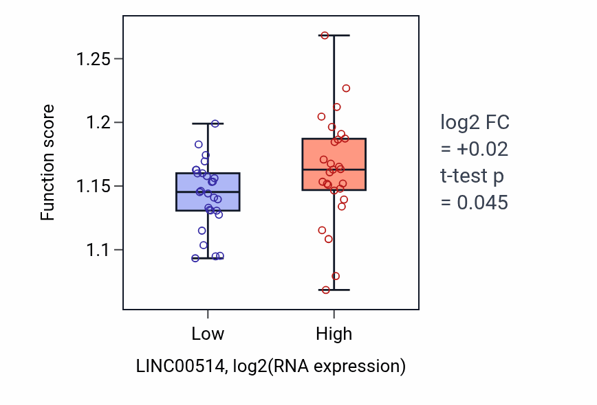 Box plot of Protein methylation in LINC00514-low vs LINC00514-high samples in UCS.