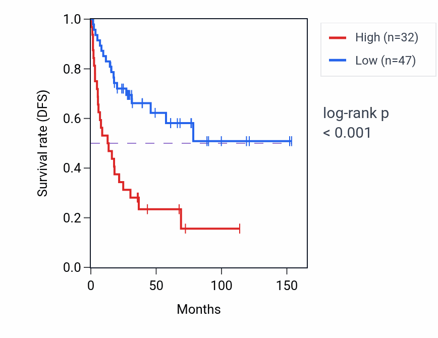 Kaplan&ndash;Meier survival curve for LINC00514 RNA expression in ACC: high vs low expression groups.