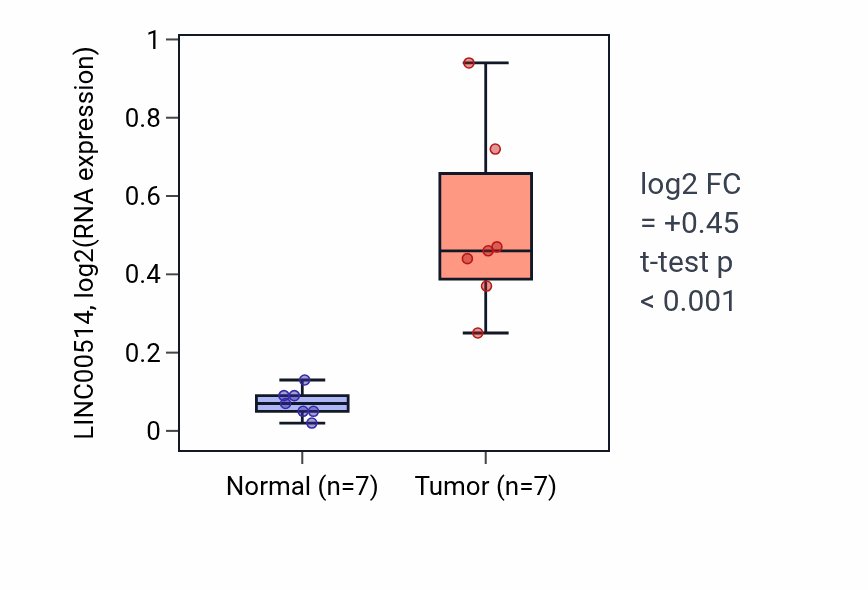 Tumor-vs-normal expression box plot for LINC00514 in THCA.