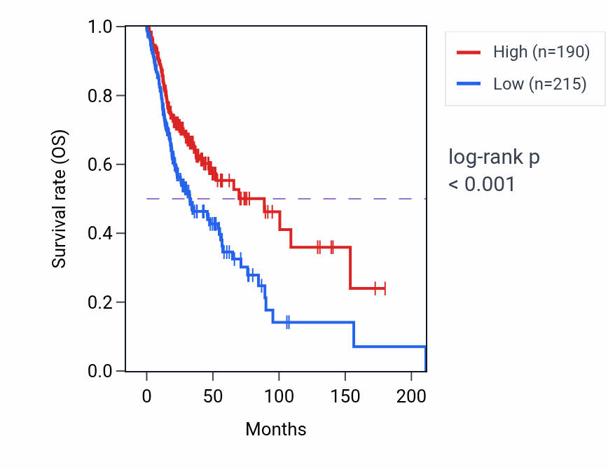 Kaplan&ndash;Meier survival curve for LINC00517 RNA expression in HNSC: high vs low expression groups.