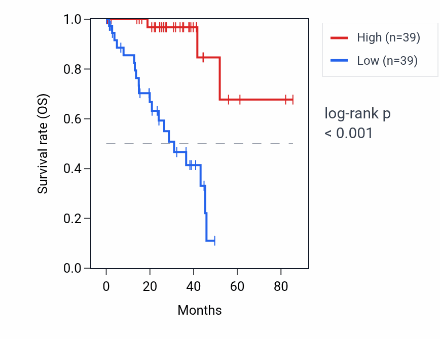 Kaplan&ndash;Meier survival curve for LINC00518 RNA expression in UVM: high vs low expression groups.