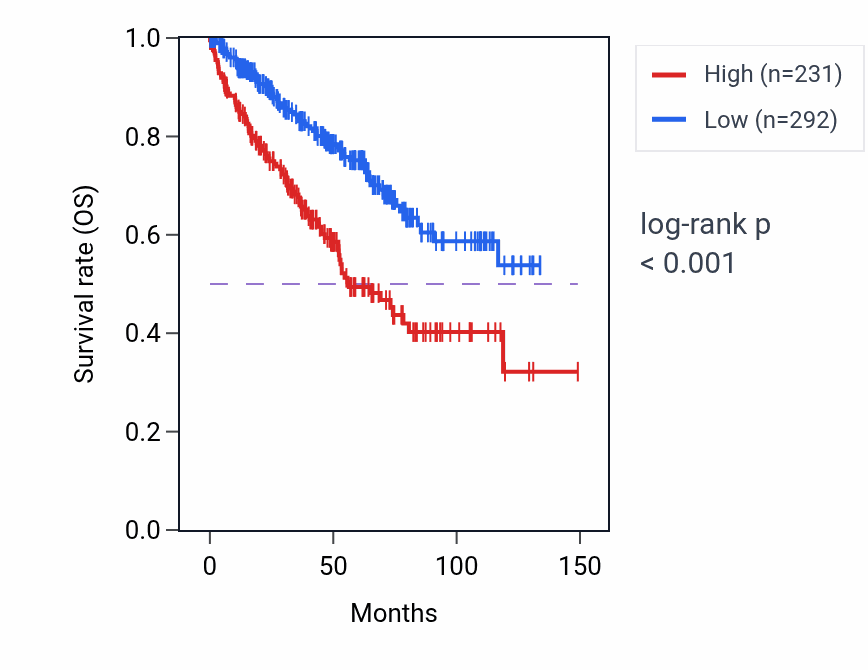 Kaplan&ndash;Meier survival curve for LINC00520 RNA expression in KIRC: high vs low expression groups.