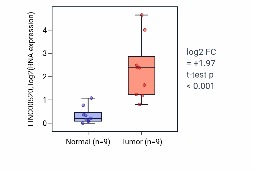 Tumor-vs-normal expression box plot for LINC00520 in HNSC.