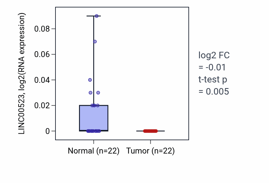 Tumor-vs-normal expression box plot for LINC00523 in KICH.