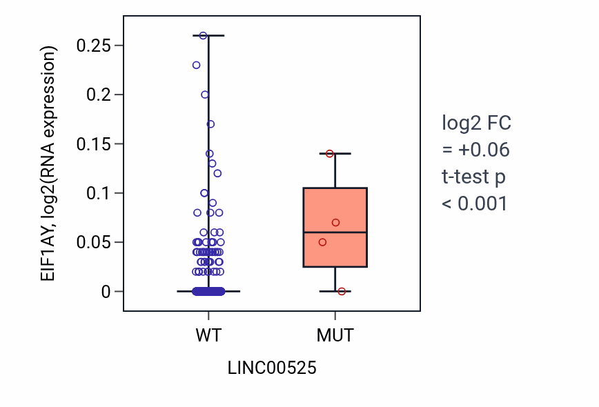 Box plot of EIF1AY in LINC00525-low vs LINC00525-high samples in UCEC.